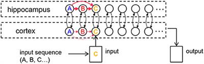 A model of bi-directional interactions between complementary learning systems for memory consolidation of sequential experiences